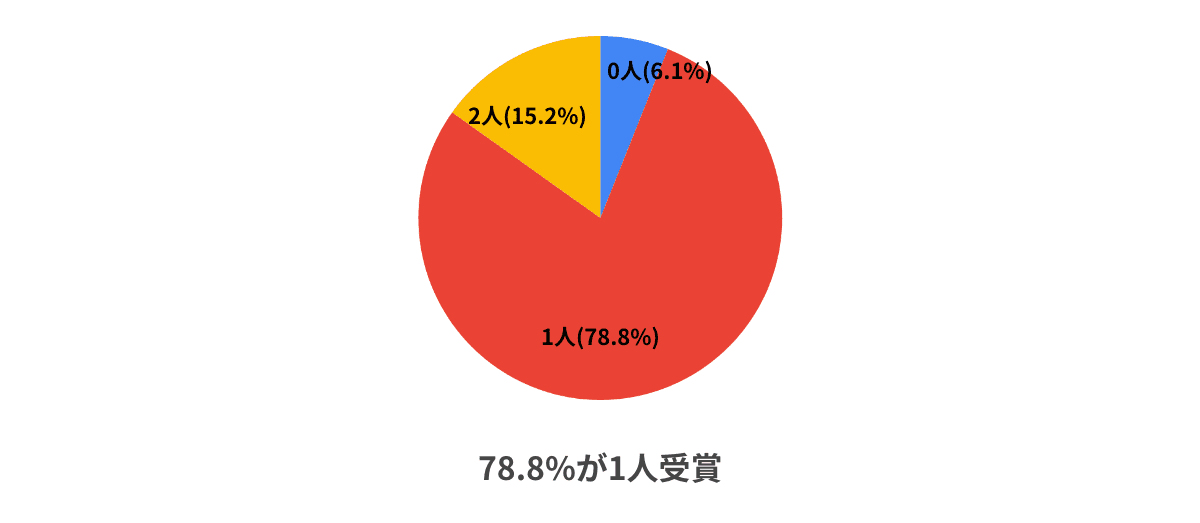 受賞者数